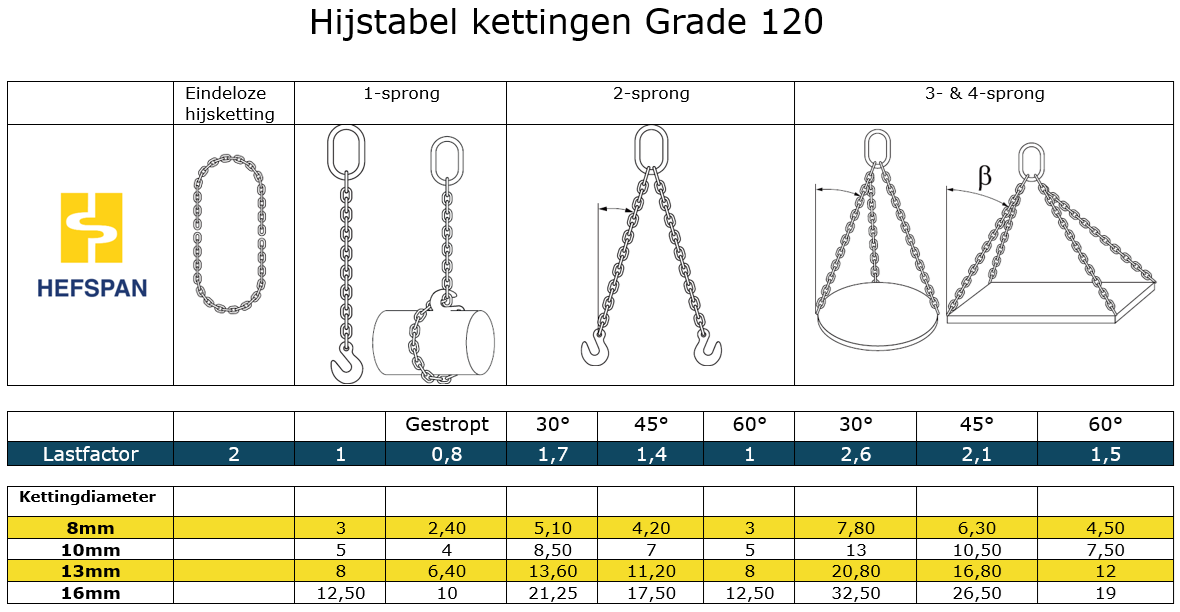 Hijstabel Grade 120